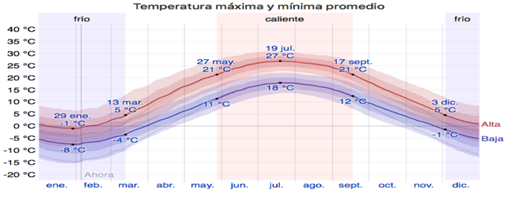 clima niagara